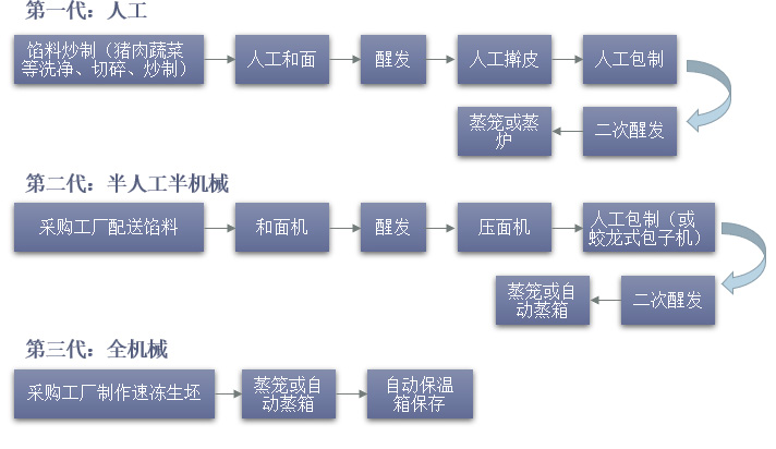 包子制作工艺.jpg